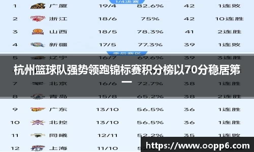 杭州篮球队强势领跑锦标赛积分榜以70分稳居第一