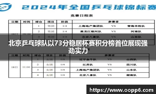 北京乒乓球队以73分稳居杯赛积分榜首位展现强劲实力